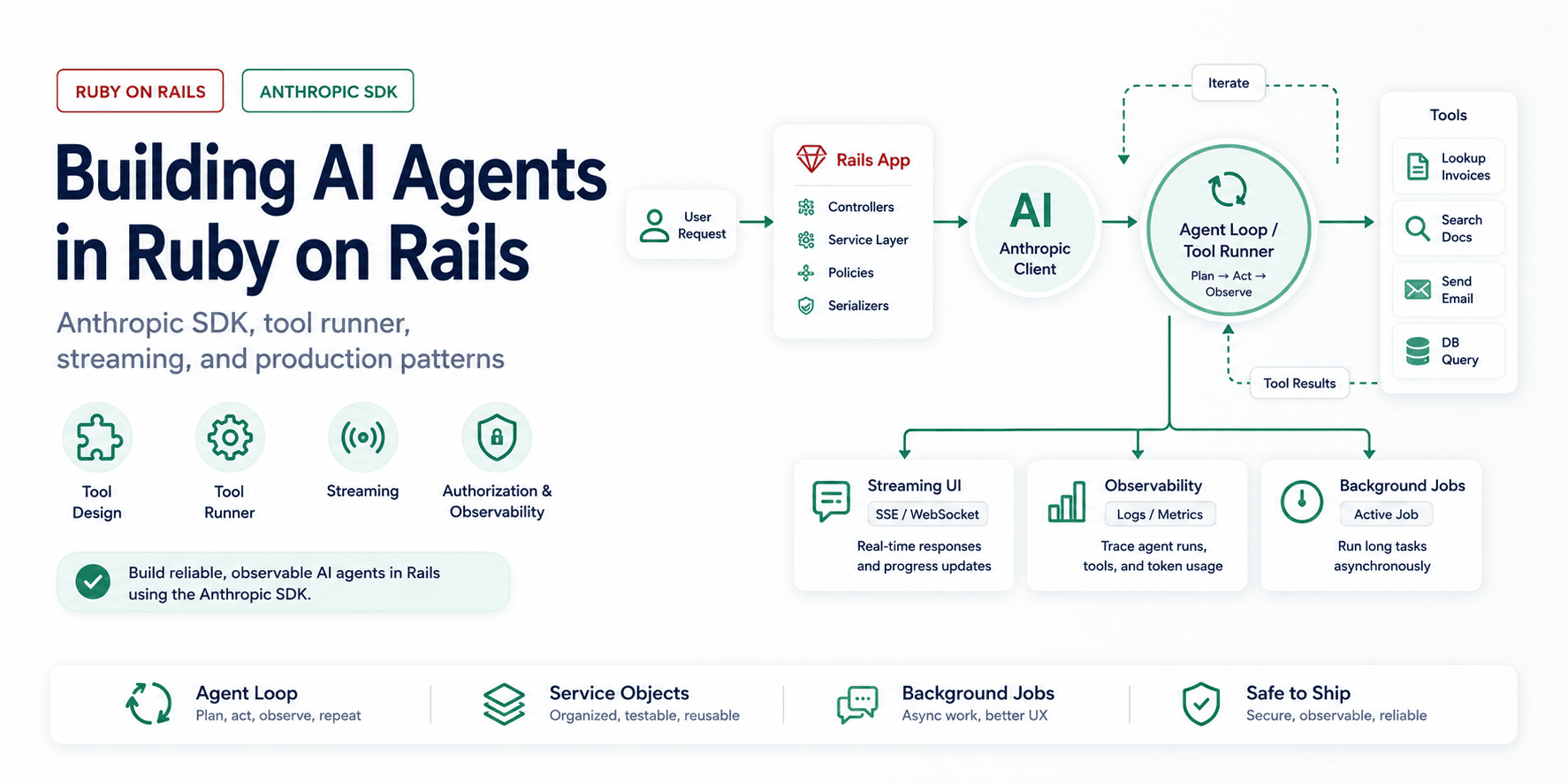 Building AI agents in Ruby on Rails with the Anthropic SDK - agent loop diagram showing Rails app, Anthropic client, tool runner, streaming UI, observability, and background jobs