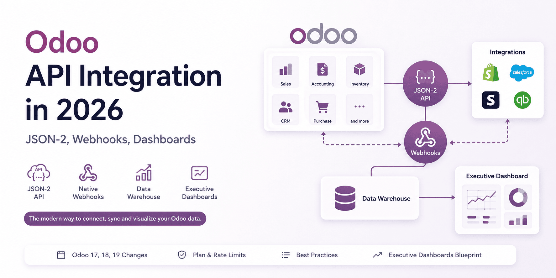 Odoo API integration diagram showing the JSON-2 API, webhooks, a data warehouse, and an executive dashboard layer