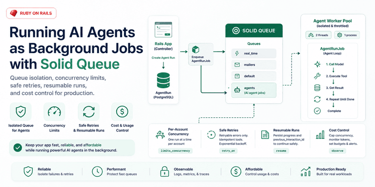 Architecture of running AI agents as background jobs with Solid Queue in Rails: a controller enqueues AgentRunJob into an isolated agents queue, processed by a throttled agent worker pool that runs the call-model, execute-tool, repeat loop, with per-account concurrency, narrow retries, resumable runs, and cost control