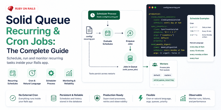 Solid Queue recurring and cron jobs in Rails: the scheduler process reads config/recurring.yml, evaluates schedules, and enqueues jobs into the queue for workers, with cron and natural-language schedule examples