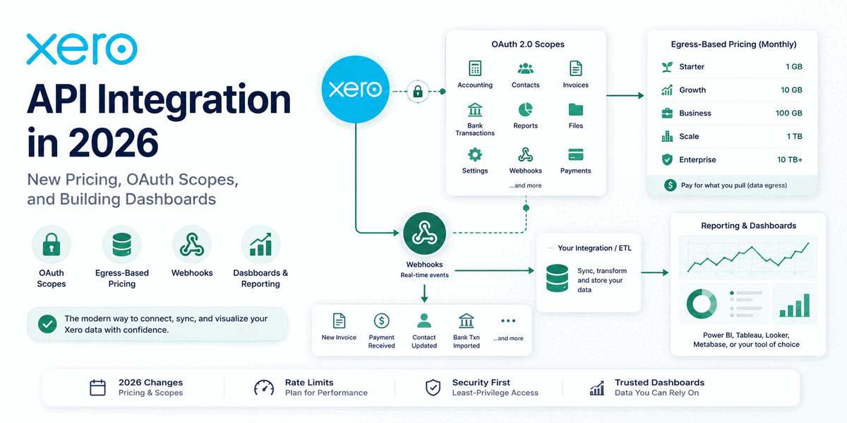 Xero API integration diagram showing OAuth scopes, egress-based pricing tiers, webhooks, and a reporting dashboard layer